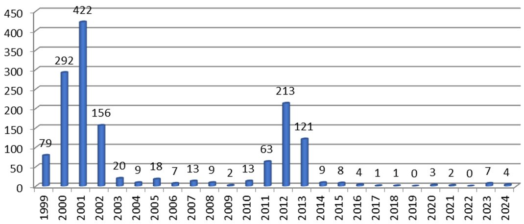 Występowanie wścieklizny w woj. podkarpackim w latach 1999 – 2024 (listopad)