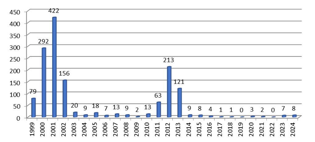 Występowanie wścieklizny w woj. podkarpackim w latach 1999 - 2024